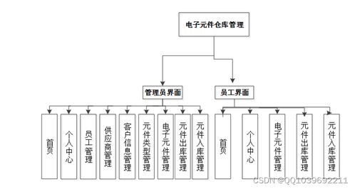java計算機畢業(yè)設(shè)計ssm jsp倉庫管理系統(tǒng)
