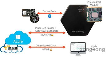 康佳特首款Cloud API 為物聯網網關與邊緣服務器打造基礎軟件服務新標桿