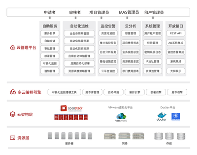 私有云解決方案中的基礎軟件服務構建與實踐